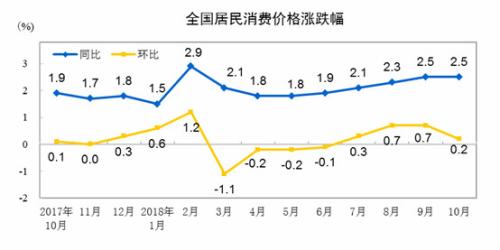 CPI同比、環(huán)比漲幅走勢(shì)圖。 來(lái)自國(guó)家統(tǒng)計(jì)局