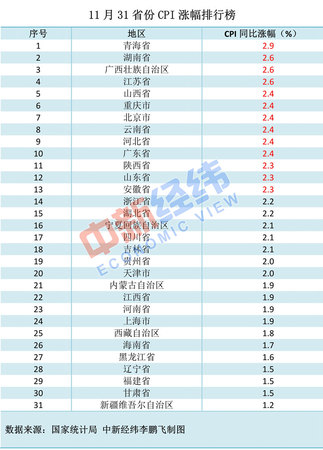 各地物價(jià)漲勢(shì)如何?漲得最多和最少的都是西部省份