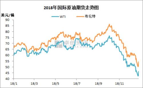 2018年國際原油期貨走勢。來源：卓創(chuàng)資訊