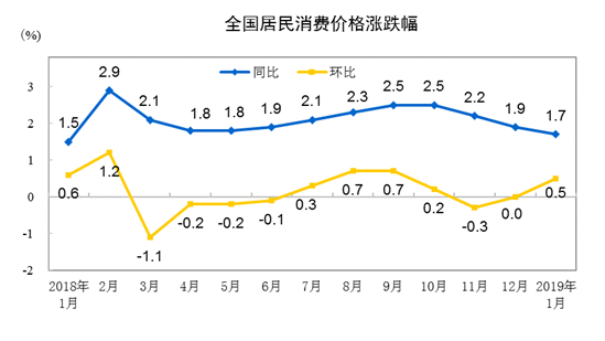 統(tǒng)計局:2019年1月份居民消費(fèi)價格同比上漲1.7%