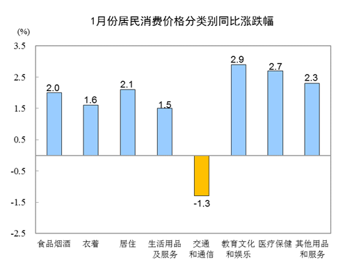 統(tǒng)計局:2019年1月份居民消費(fèi)價格同比上漲1.7%