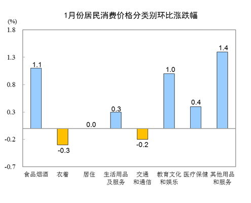 統(tǒng)計局:2019年1月份居民消費(fèi)價格同比上漲1.7%