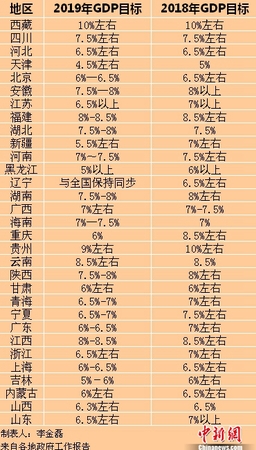 2019年各省區(qū)市GDP目標(biāo)。<a target='_blank' href='http://www.chinanews.com/' >中新網(wǎng)</a>記者 李金磊 制