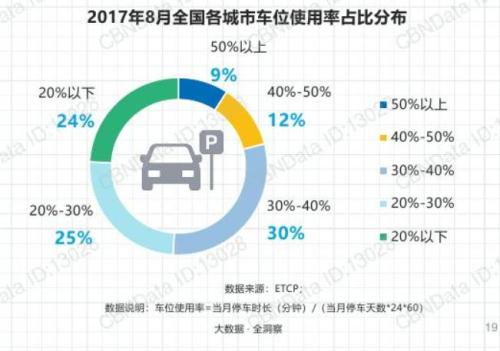 90???車位利用率在50???。數(shù)據(jù)來源：ETCP