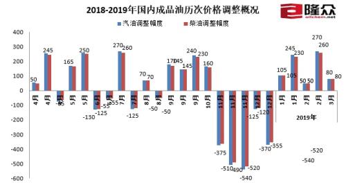 2018-2019年國(guó)內(nèi)成品油歷次價(jià)格調(diào)整概況。來(lái)源：隆眾資訊