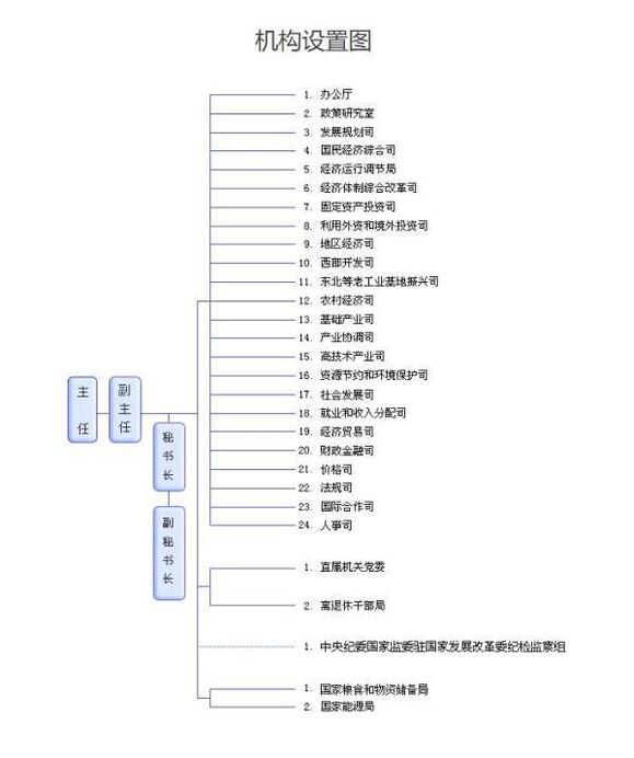 國家發(fā)改委機(jī)構(gòu)設(shè)置圖(24個職能機(jī)構(gòu)仍未機(jī)構(gòu)改革前名單)，國家發(fā)改委網(wǎng)站