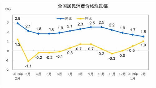 CPI同比、環(huán)比漲幅走勢(shì)圖。 來(lái)自國(guó)家統(tǒng)計(jì)局