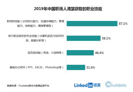 《2019中國白領(lǐng)從業(yè)者職業(yè)發(fā)展趨勢及需求分析報(bào)告》截圖。