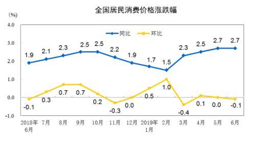 CPI走勢(shì)圖。來自國(guó)家統(tǒng)計(jì)局