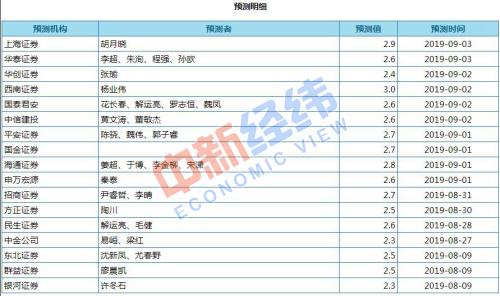 　　機構對8月份CPI同比漲幅預測值。來源：Wind