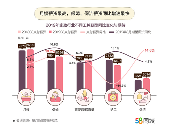 月嫂薪資上漲最快。圖片來源：文中報告