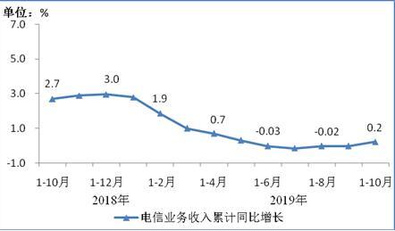 圖1 2018年10月-2019年10月電信業(yè)務收入累計增速