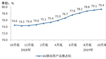 圖2 2018年10月底-2019年10月底4G用戶總數(shù)占比情況