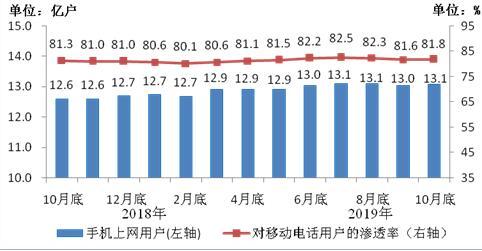 圖4 2018年10月底-2019年10月底手機上網(wǎng)用戶情況