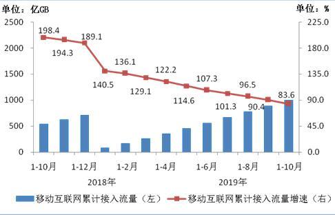 圖5 移動互聯(lián)網(wǎng)累計接入流量及同比增速比較