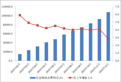 社會物流總費用增長趨勢圖。來自中國物流與采購聯(lián)合會網(wǎng)站。