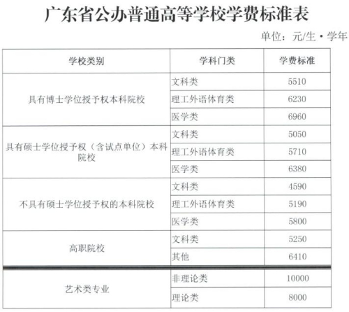 廣東省調(diào)整后的高校學(xué)費(fèi)標(biāo)準(zhǔn)。來自廣東省發(fā)改委